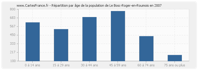 Répartition par âge de la population de Le Bosc-Roger-en-Roumois en 2007